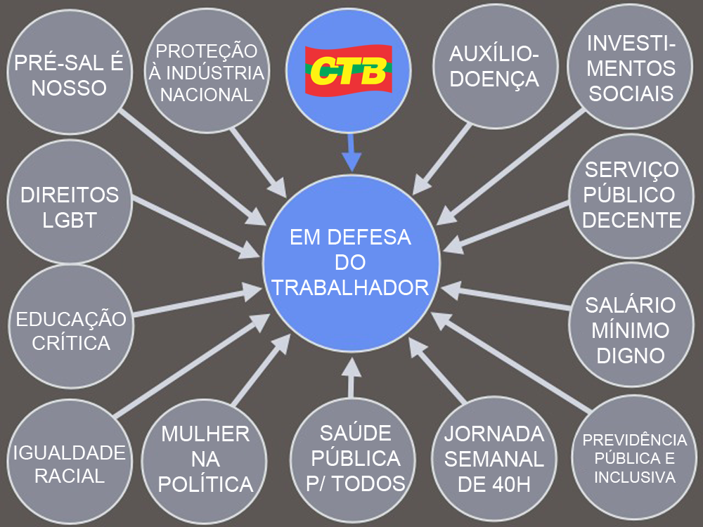 CTB infografico em defesa do trabalhador