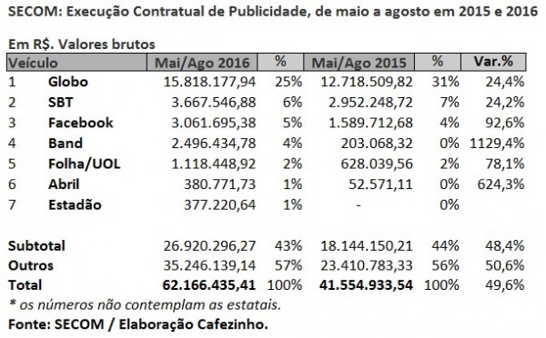 publicidade gastos temer midia