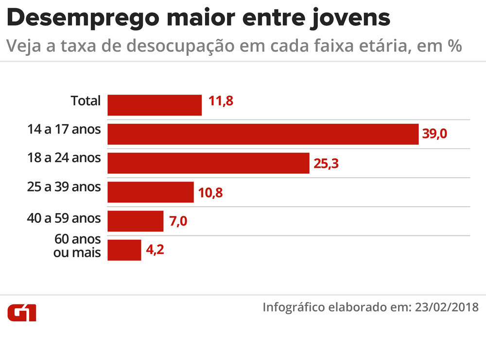 infograafico g1 desemprego entre jovens